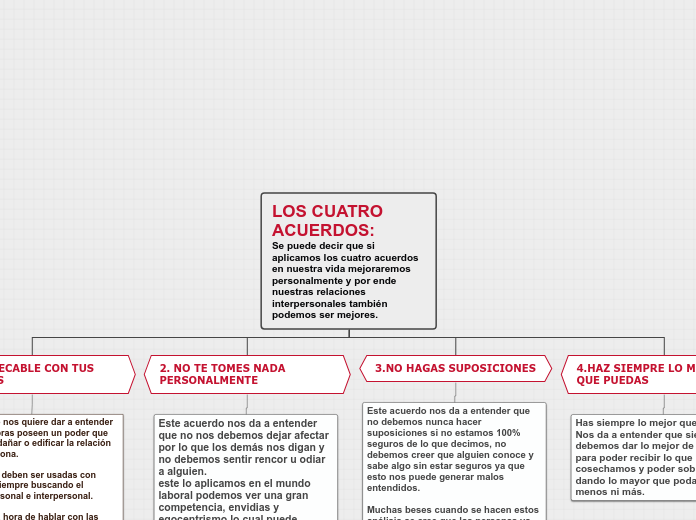 Palabras Claves Del Libro Los Cuatro Acuerdos www.mindomo.com